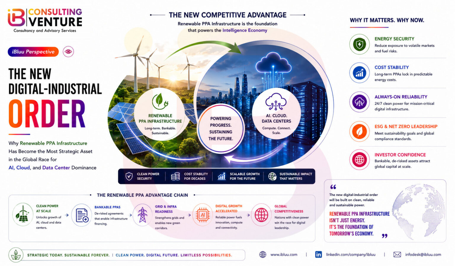 Renewable PPA Infrastructure Has Emerged as the Most Strategic Asset ...